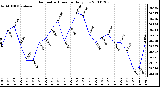 Milwaukee Weather Barometric Pressure Daily Low