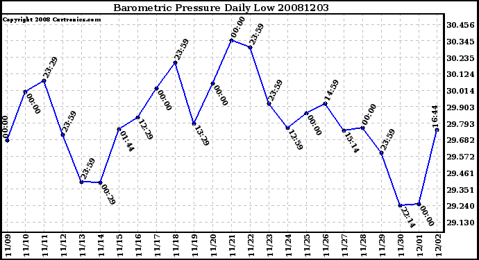 Milwaukee Weather Barometric Pressure Daily Low