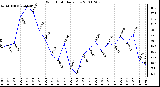 Milwaukee Weather Wind Chill Daily Low