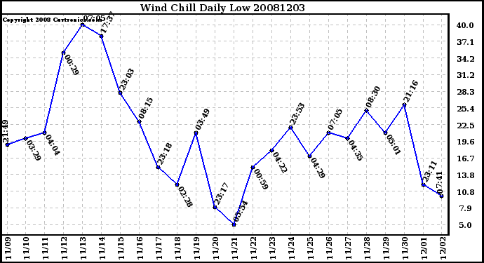 Milwaukee Weather Wind Chill Daily Low