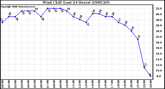 Milwaukee Weather Wind Chill (Last 24 Hours)