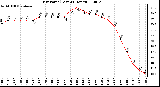 Milwaukee Weather Dew Point (Last 24 Hours)