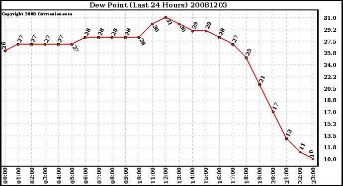 Milwaukee Weather Dew Point (Last 24 Hours)