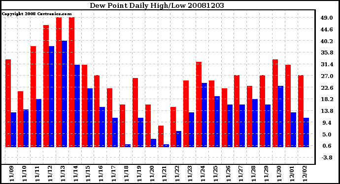 Milwaukee Weather Dew Point Daily High/Low