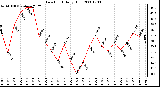 Milwaukee Weather Dew Point Daily High