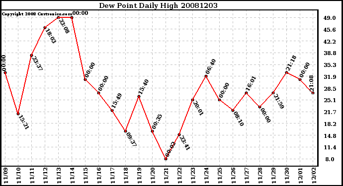 Milwaukee Weather Dew Point Daily High