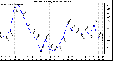 Milwaukee Weather Dew Point Daily Low