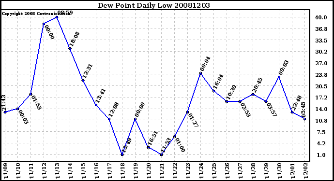 Milwaukee Weather Dew Point Daily Low