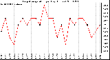 Milwaukee Weather Evapotranspiration per Day (Inches)