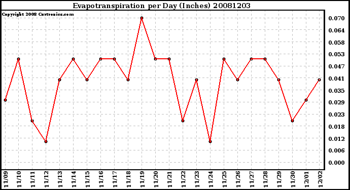 Milwaukee Weather Evapotranspiration per Day (Inches)