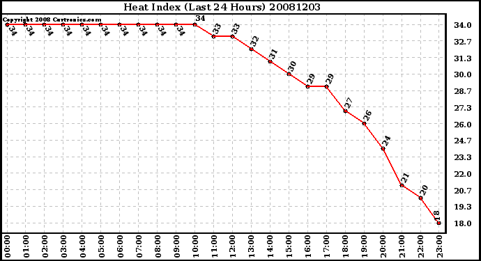 Milwaukee Weather Heat Index (Last 24 Hours)