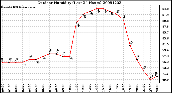 Milwaukee Weather Outdoor Humidity (Last 24 Hours)