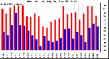 Milwaukee Weather Outdoor Humidity Daily High/Low