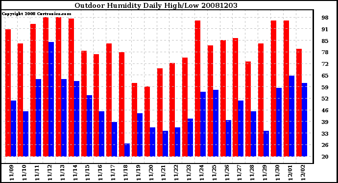 Milwaukee Weather Outdoor Humidity Daily High/Low