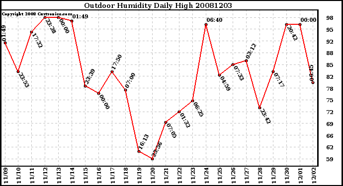 Milwaukee Weather Outdoor Humidity Daily High