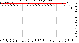 Milwaukee Weather Outdoor Humidity Monthly High