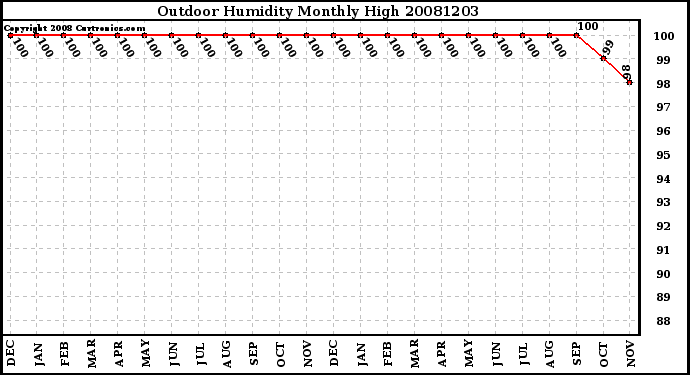 Milwaukee Weather Outdoor Humidity Monthly High