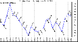 Milwaukee Weather Outdoor Humidity Daily Low