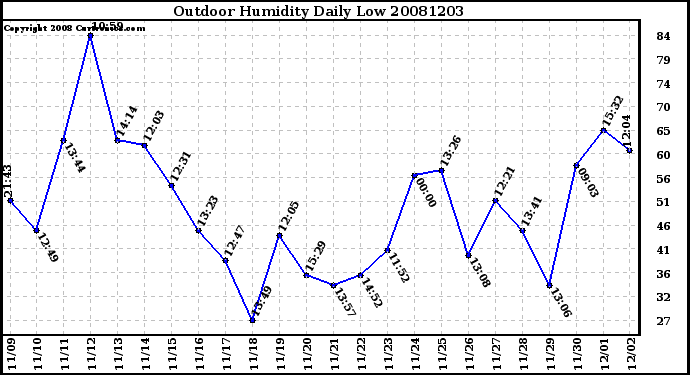 Milwaukee Weather Outdoor Humidity Daily Low