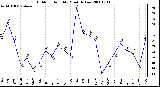 Milwaukee Weather Outdoor Humidity Monthly Low