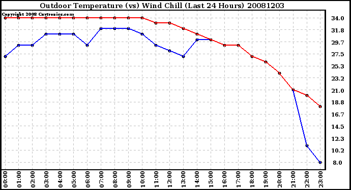 Milwaukee Weather Outdoor Temperature (vs) Wind Chill (Last 24 Hours)