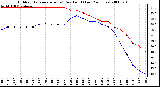 Milwaukee Weather Outdoor Temperature (vs) Dew Point (Last 24 Hours)