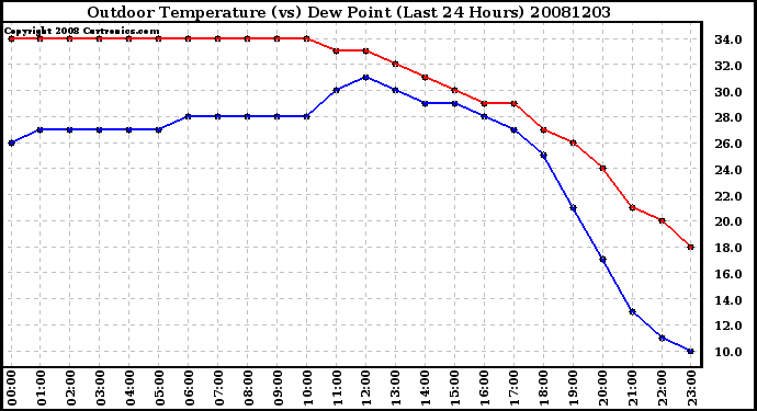 Milwaukee Weather Outdoor Temperature (vs) Dew Point (Last 24 Hours)