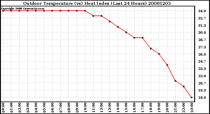 Milwaukee Weather Outdoor Temperature (vs) Heat Index (Last 24 Hours)