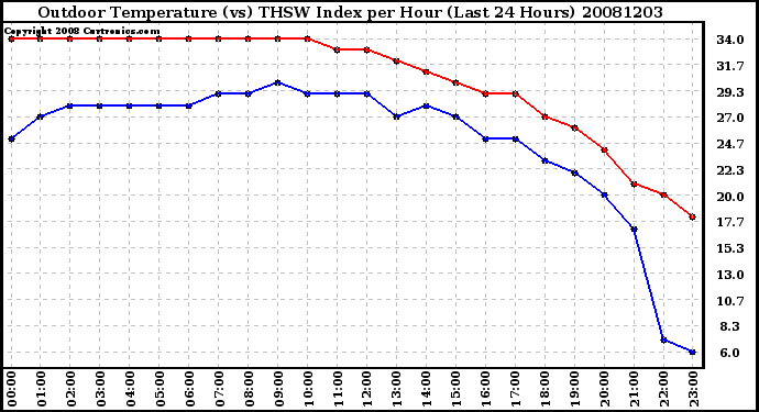 Milwaukee Weather Outdoor Temperature (vs) THSW Index per Hour (Last 24 Hours)