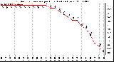 Milwaukee Weather Outdoor Temperature per Hour (Last 24 Hours)