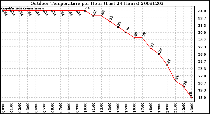 Milwaukee Weather Outdoor Temperature per Hour (Last 24 Hours)