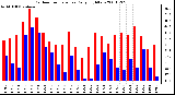 Milwaukee Weather Outdoor Temperature Daily High/Low