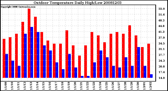 Milwaukee Weather Outdoor Temperature Daily High/Low