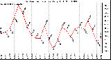 Milwaukee Weather Outdoor Temperature Daily High