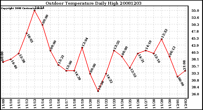 Milwaukee Weather Outdoor Temperature Daily High