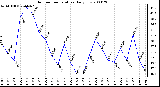 Milwaukee Weather Outdoor Temperature Daily Low