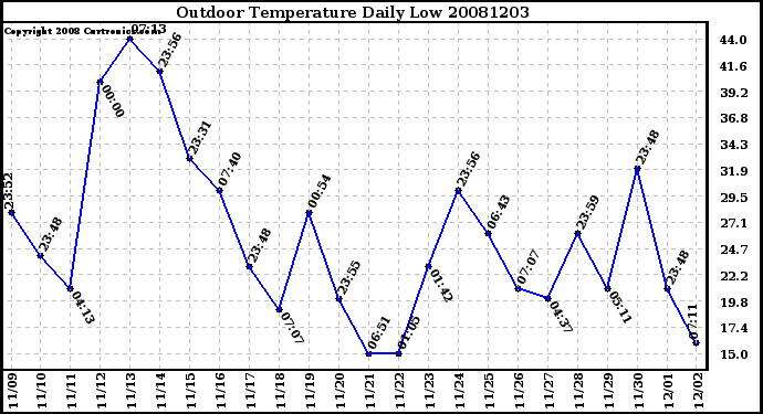 Milwaukee Weather Outdoor Temperature Daily Low