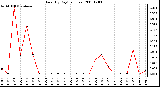 Milwaukee Weather Rain (By Day) (inches)