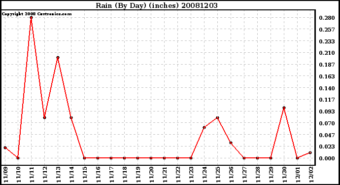 Milwaukee Weather Rain (By Day) (inches)