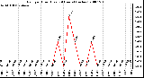 Milwaukee Weather Rain per Hour (Last 24 Hours) (inches)