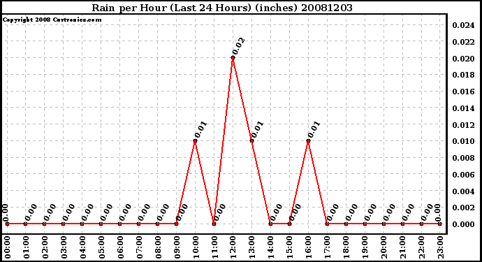 Milwaukee Weather Rain per Hour (Last 24 Hours) (inches)