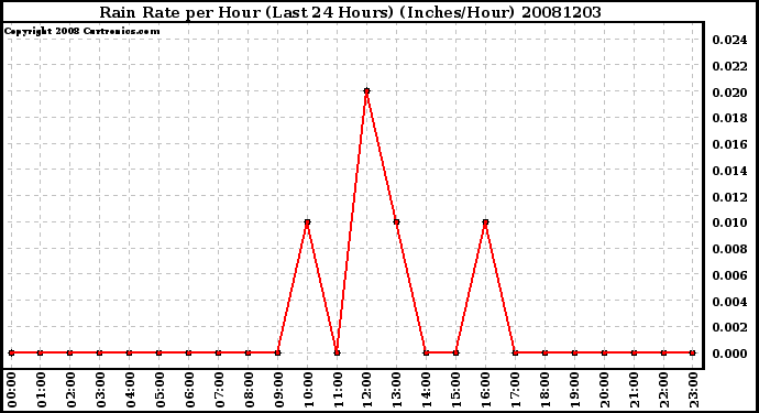 Milwaukee Weather Rain Rate per Hour (Last 24 Hours) (Inches/Hour)