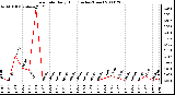 Milwaukee Weather Rain Rate Daily High (Inches/Hour)