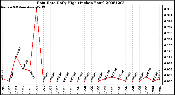 Milwaukee Weather Rain Rate Daily High (Inches/Hour)