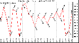 Milwaukee Weather Solar Radiation Daily High W/m2