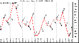 Milwaukee Weather THSW Index Daily High (F)