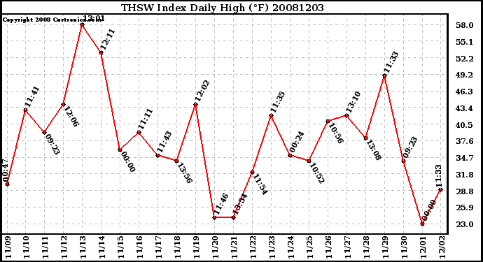 Milwaukee Weather THSW Index Daily High (F)