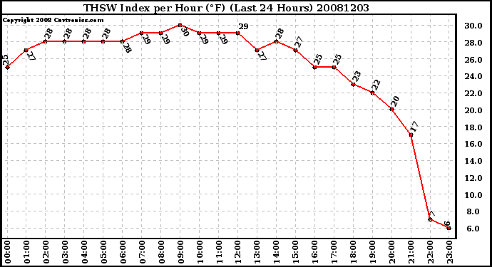 Milwaukee Weather THSW Index per Hour (F) (Last 24 Hours)