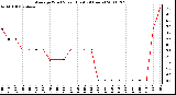 Milwaukee Weather Average Wind Speed (Last 24 Hours)