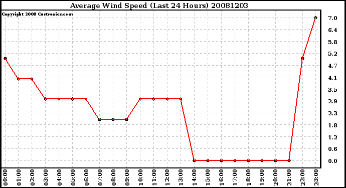 Milwaukee Weather Average Wind Speed (Last 24 Hours)